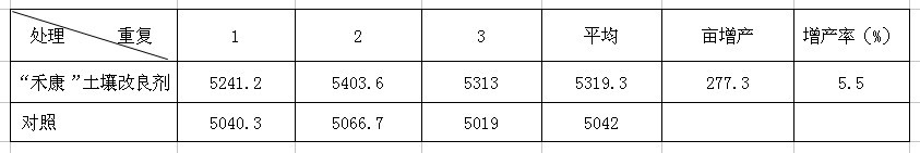 “禾康”牌土壤改良劑在新疆主要農(nóng)作物上的試驗(yàn)總結(jié)(新疆土肥站)(圖3) “禾康”牌土壤改良劑在新疆主要農(nóng)作物上的試驗(yàn)總結(jié)(新疆土肥站)(圖3)