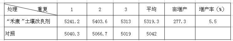 “禾康”牌土壤改良劑在新疆主要農(nóng)作物上的試驗(yàn)總結(jié)(新疆土肥站)(圖4) “禾康”牌土壤改良劑在新疆主要農(nóng)作物上的試驗(yàn)總結(jié)(新疆土肥站)(圖4)